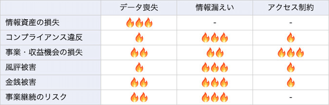 情報資産にかかわる事故のインパクト